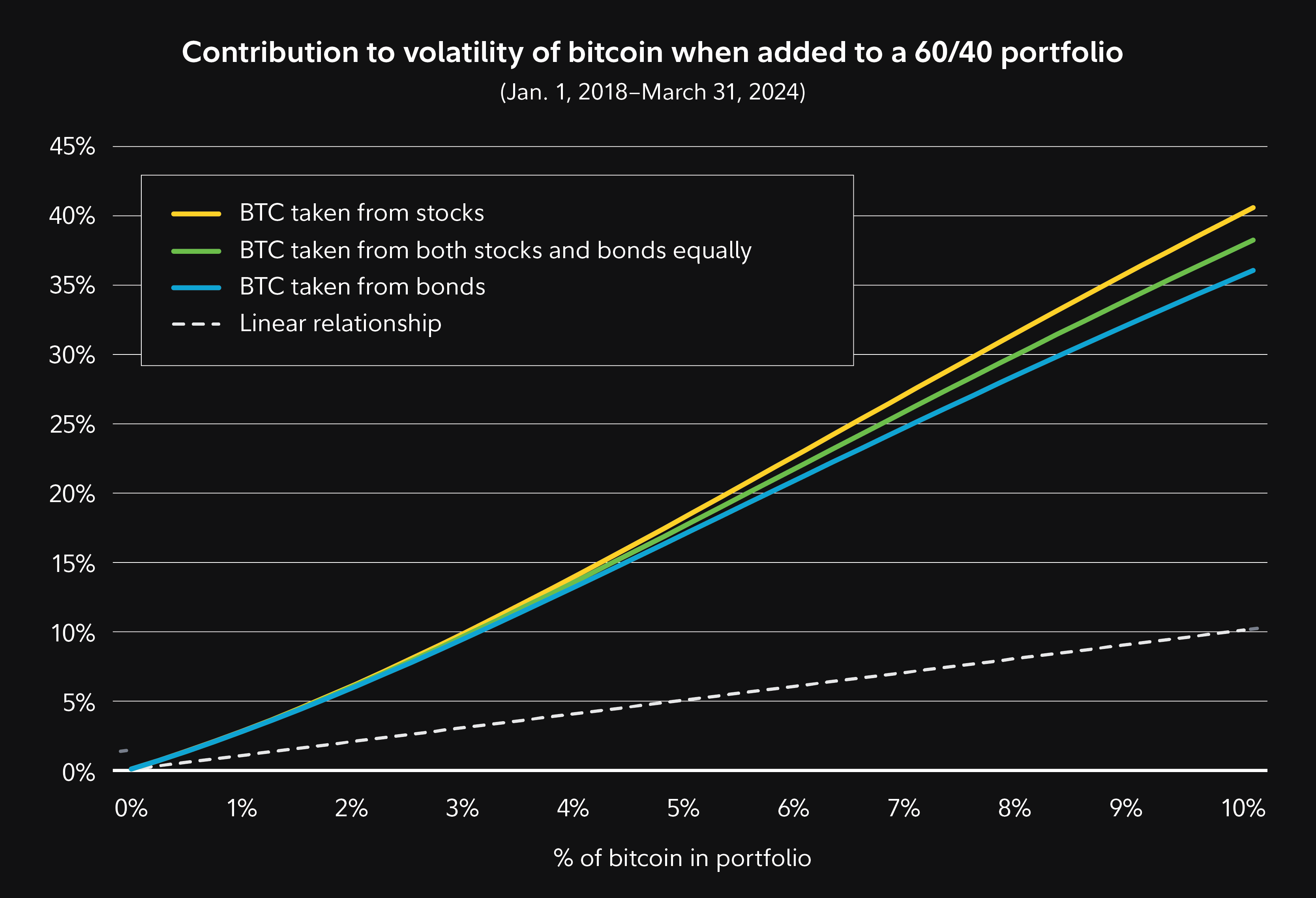 Chart that shows that even a small allocation of bitcoin would add substantial volatility to a 60/40 portfolio.